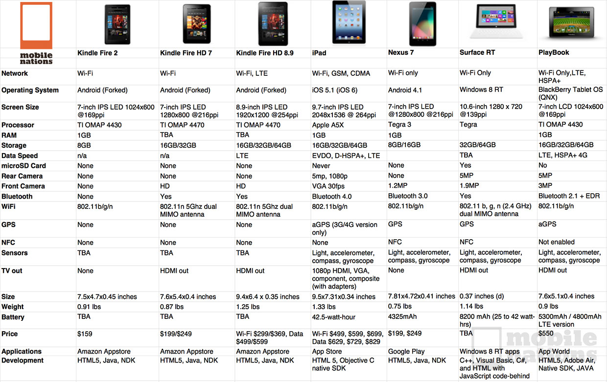 Comparison between different tablets